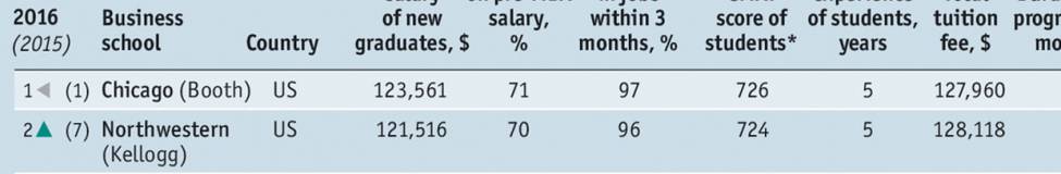 The Economist Releases its Latest MBA Ranking